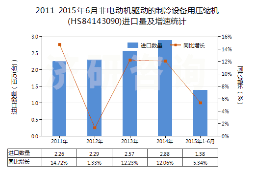 2011-2015年6月非電動(dòng)機(jī)驅(qū)動(dòng)的制冷設(shè)備用壓縮機(jī)(HS84143090)進(jìn)口量及增速統(tǒng)計(jì) 2011-2015年6月非電動(dòng)機(jī)驅(qū)動(dòng)的制冷設(shè)備用壓縮機(jī)(HS84143090)進(jìn)口量及增速統(tǒng)計(jì)